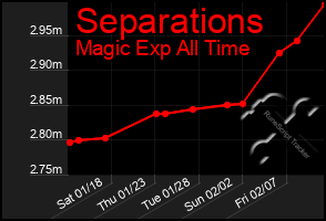 Total Graph of Separations