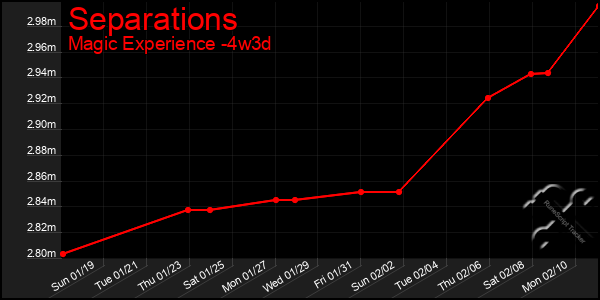 Last 31 Days Graph of Separations