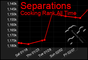 Total Graph of Separations