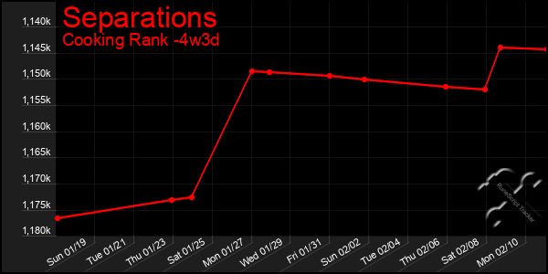 Last 31 Days Graph of Separations