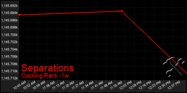 Last 7 Days Graph of Separations