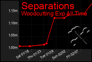 Total Graph of Separations