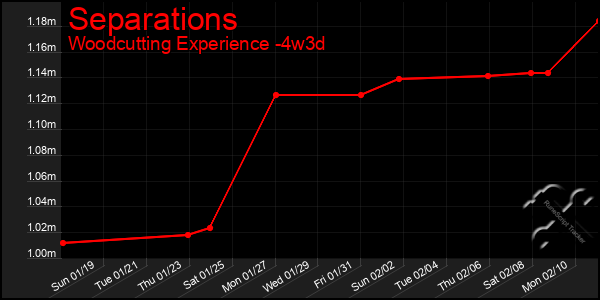 Last 31 Days Graph of Separations