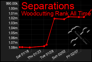 Total Graph of Separations