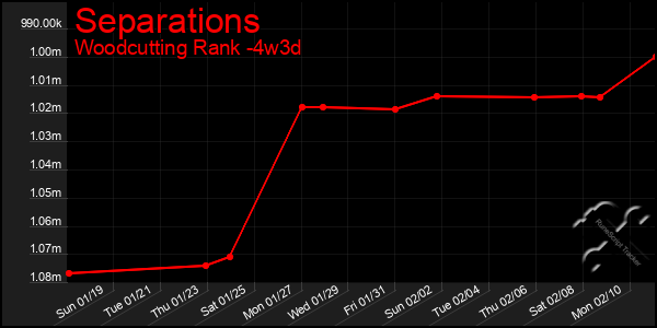 Last 31 Days Graph of Separations