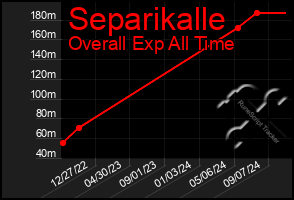 Total Graph of Separikalle