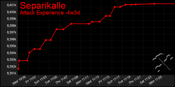 Last 31 Days Graph of Separikalle