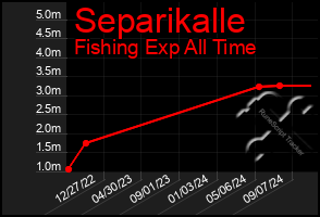 Total Graph of Separikalle