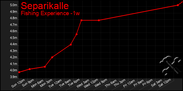 Last 7 Days Graph of Separikalle