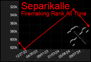 Total Graph of Separikalle