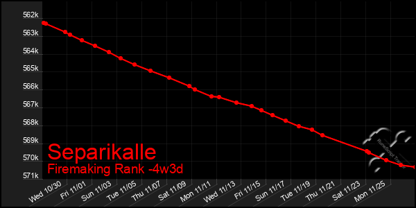 Last 31 Days Graph of Separikalle