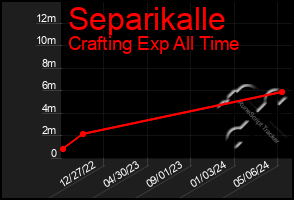 Total Graph of Separikalle