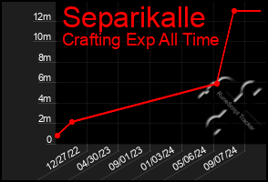 Total Graph of Separikalle