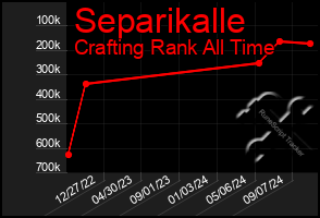 Total Graph of Separikalle