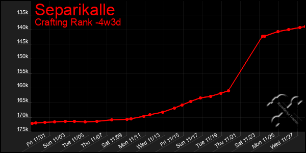 Last 31 Days Graph of Separikalle