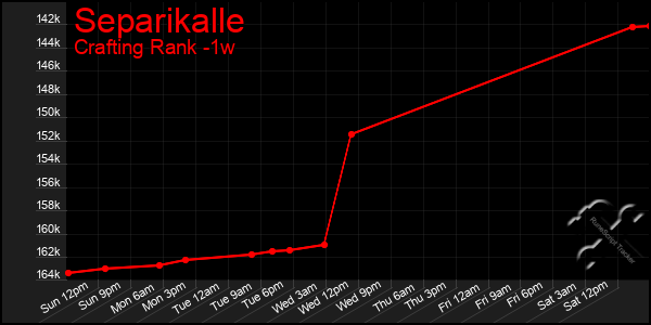 Last 7 Days Graph of Separikalle