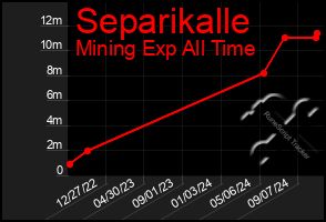 Total Graph of Separikalle