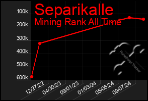 Total Graph of Separikalle