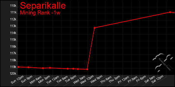 Last 7 Days Graph of Separikalle