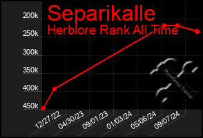 Total Graph of Separikalle