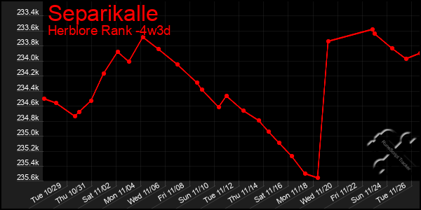 Last 31 Days Graph of Separikalle