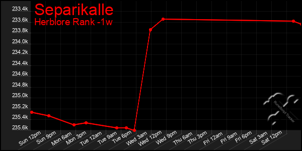 Last 7 Days Graph of Separikalle