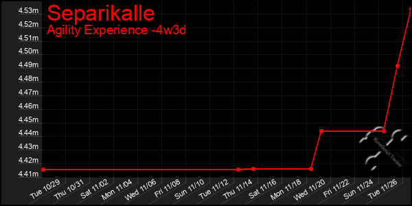 Last 31 Days Graph of Separikalle