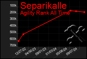 Total Graph of Separikalle