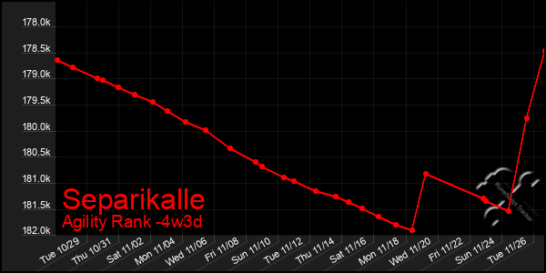 Last 31 Days Graph of Separikalle