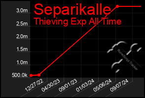 Total Graph of Separikalle