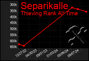 Total Graph of Separikalle