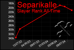 Total Graph of Separikalle