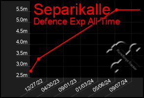 Total Graph of Separikalle