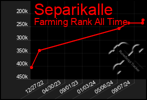 Total Graph of Separikalle