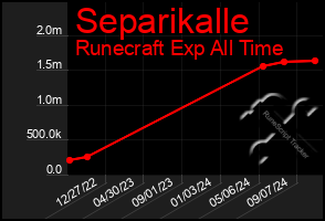 Total Graph of Separikalle