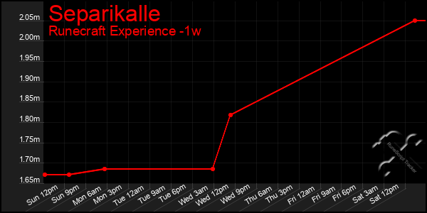 Last 7 Days Graph of Separikalle