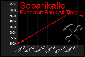 Total Graph of Separikalle