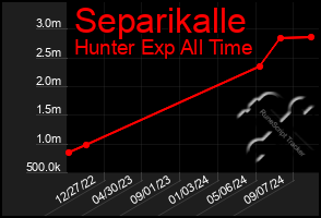 Total Graph of Separikalle