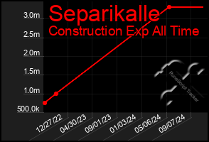 Total Graph of Separikalle