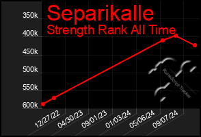 Total Graph of Separikalle