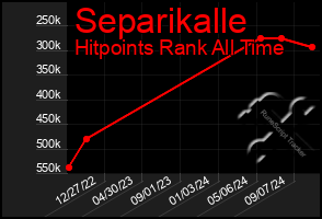 Total Graph of Separikalle