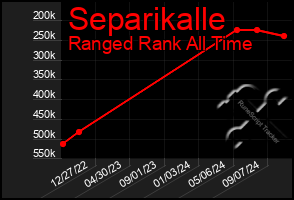 Total Graph of Separikalle