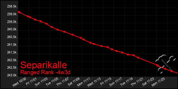 Last 31 Days Graph of Separikalle