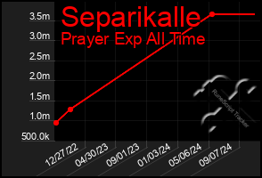 Total Graph of Separikalle