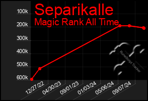 Total Graph of Separikalle