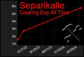 Total Graph of Separikalle