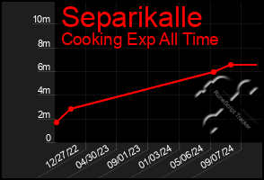 Total Graph of Separikalle