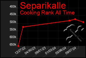 Total Graph of Separikalle