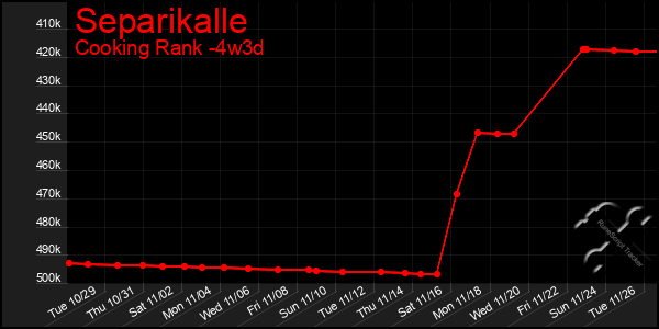 Last 31 Days Graph of Separikalle