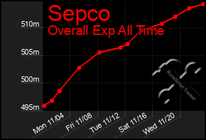 Total Graph of Sepco